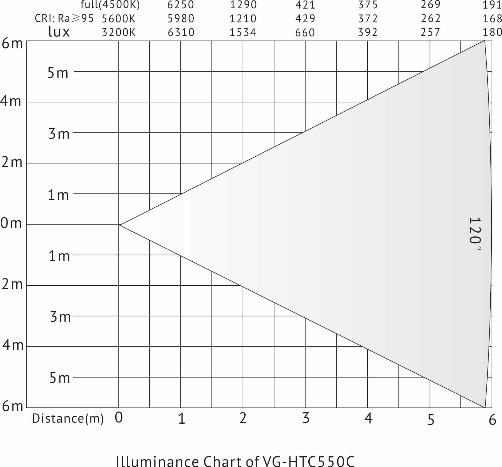 VG-HTC550C Lux Chart VG-HTC550C Lux-Diagramm
