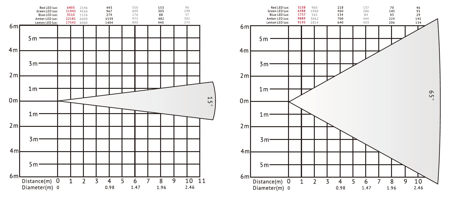 VG-PL400G 400W led fresnel spotlight lux chart VG-PL400G 400W LED-Fresnel-Strahler Lux-Diagramm