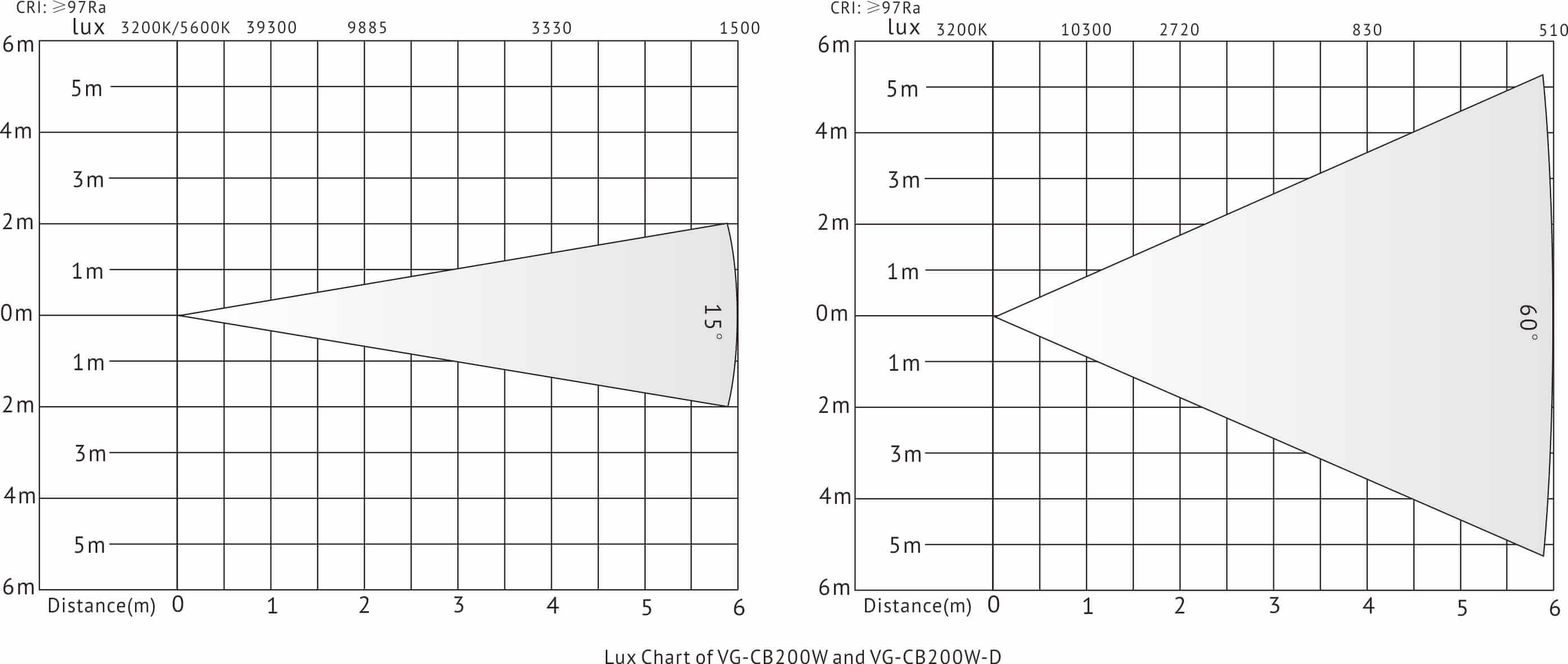 VG-CB200W Lux-Diagramm