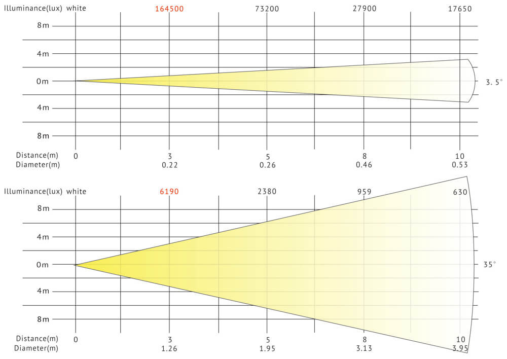 VG-SBW330CMY Luxdiagramm