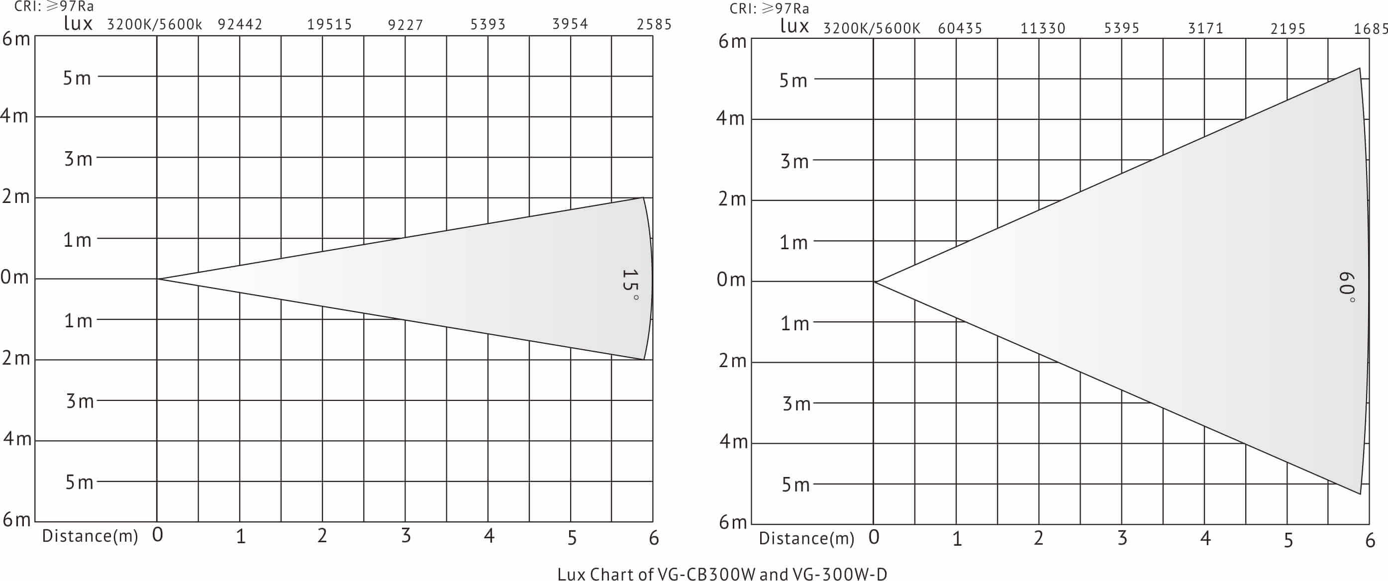 VG-CB300W Lux-Diagramm