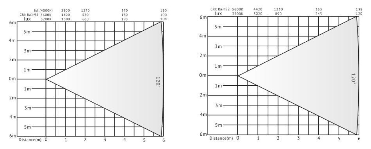 Panel-Licht-Lux-Diagramm