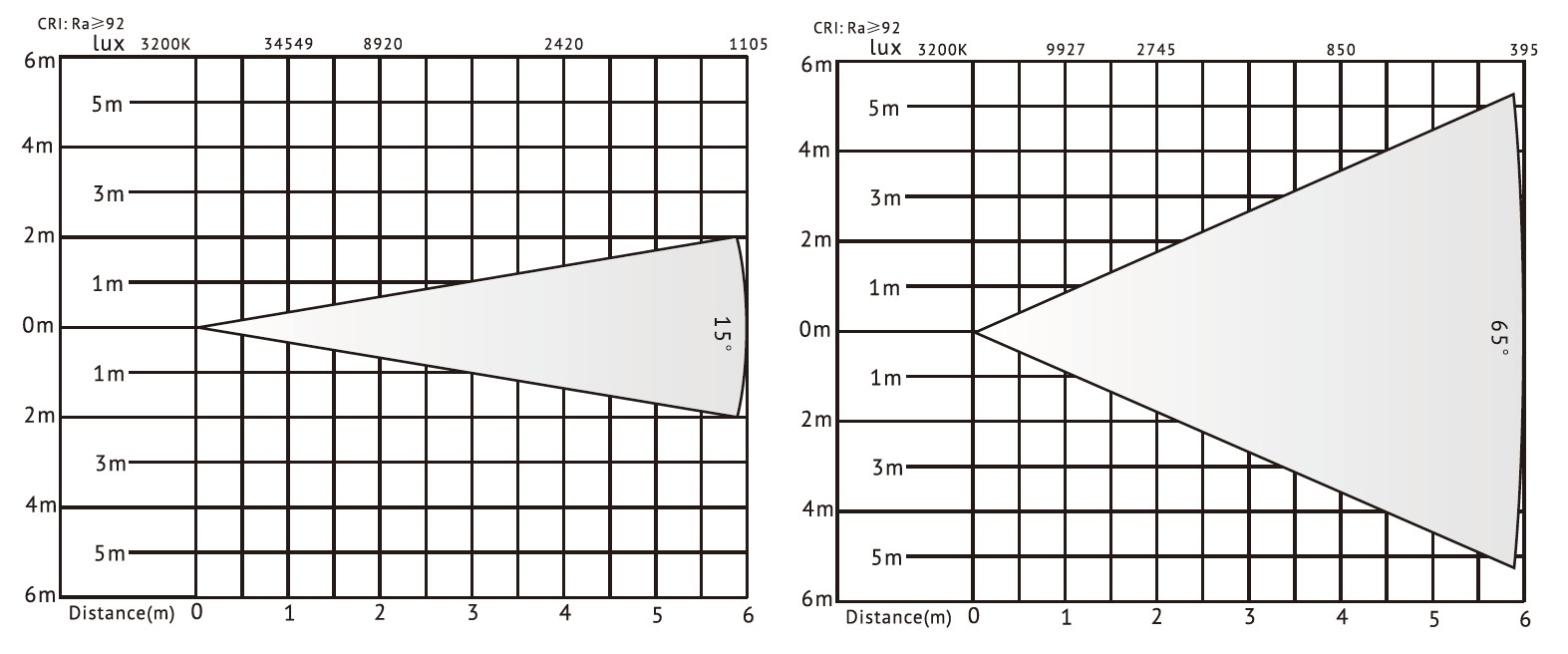 PL250W 250W LED-Fresnel-Licht-Lux-Diagramm