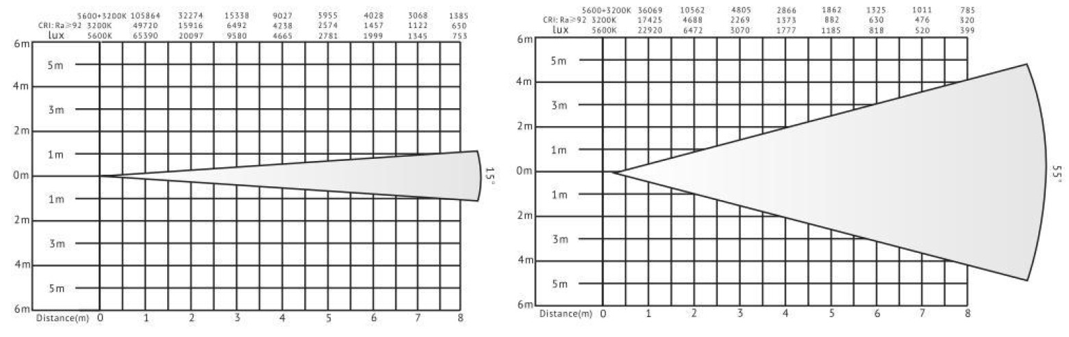 VG-PL250W-CO LED-Fresnel-Licht-Lux-Diagramm
