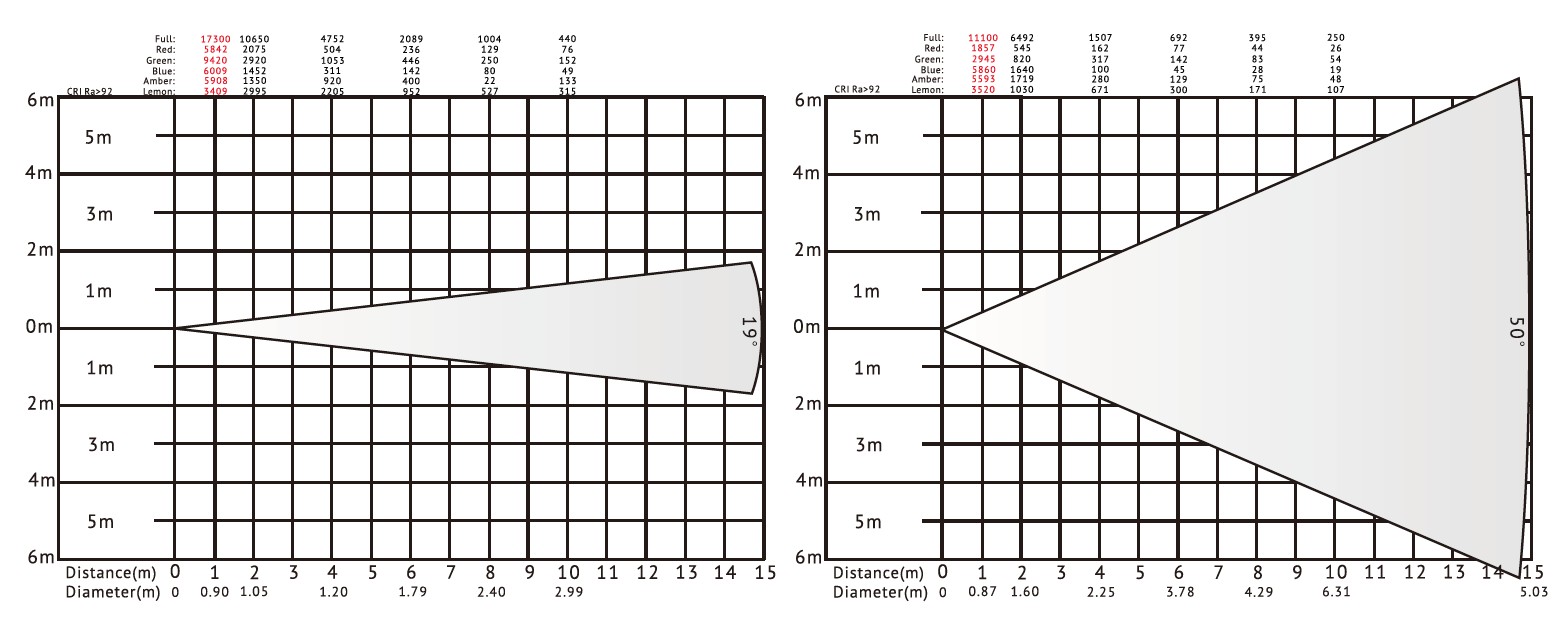VG-LVF400Z LED-Ellipsoid-Reflektorstrahler Luxdiagramm