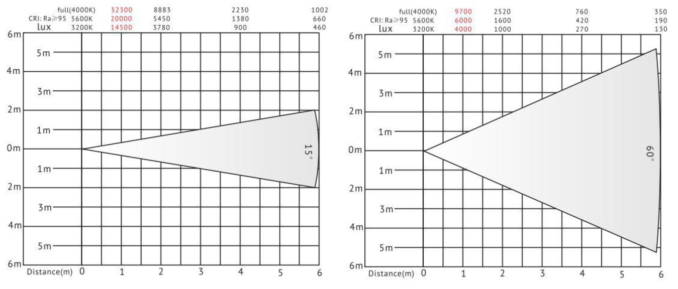 VG-PB200W-C LED-Fresnel-Licht-Lux-Diagramm