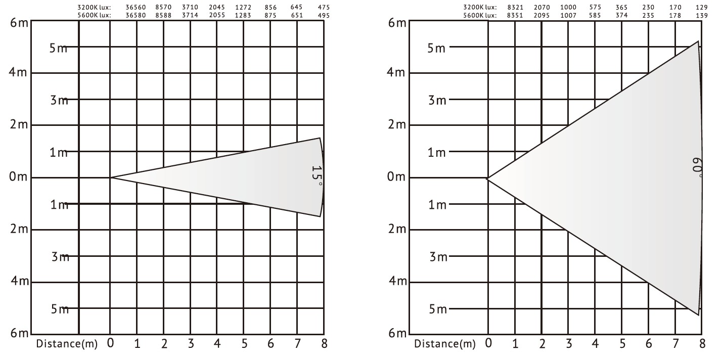 VG-PL60D 60W LED-Fresnel-Licht-Lux-Diagramm