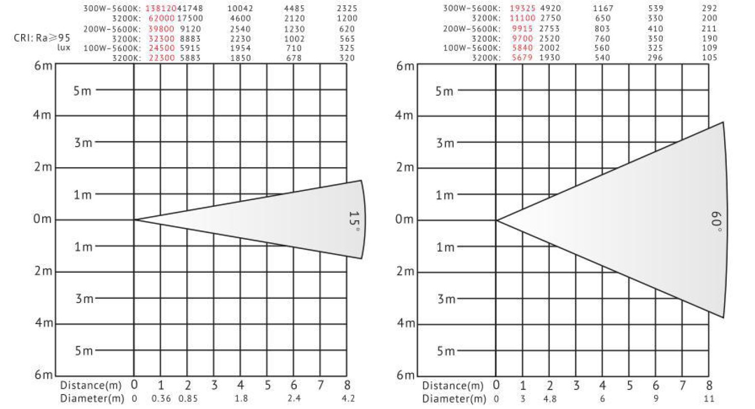 PB200W LED-Fresnel-Licht-Lux-Diagramm
