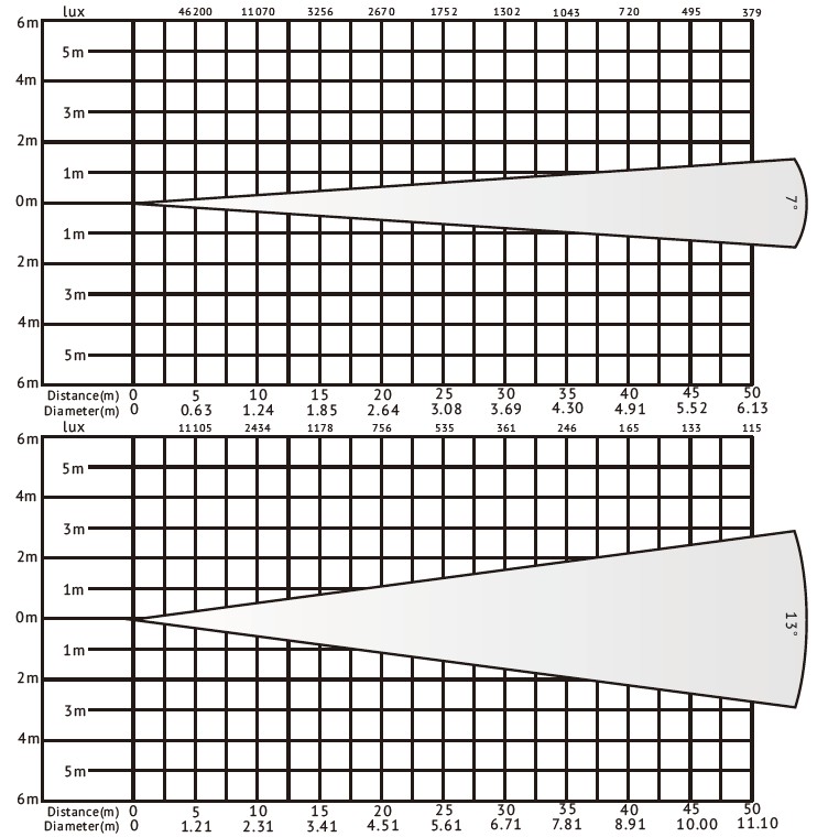VG-LFL350C 350W LED DMX Follow Spot Light Lux-Diagramm