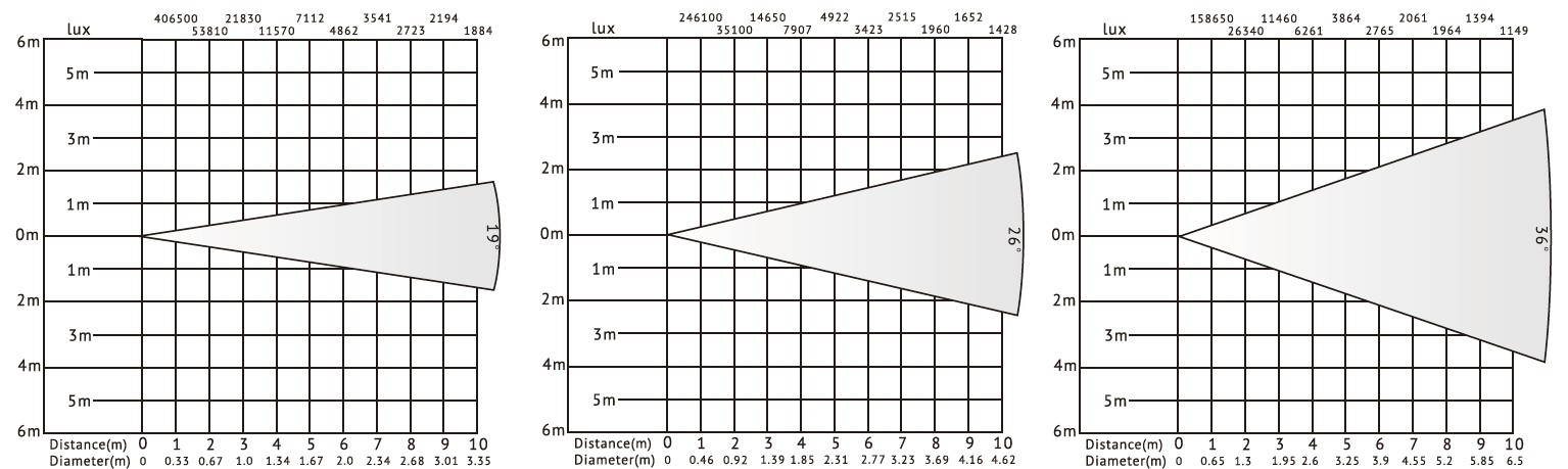 Vangaa Ers200A LED Ellipsoidal Spotlight Lux-Diagramm